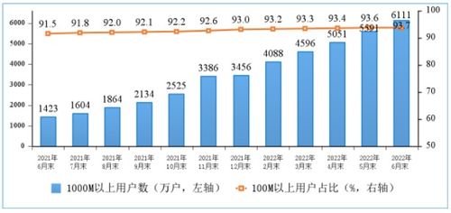 2027年上半年電信業務收入累計完成8158億元 基礎電信業務躍升新臺階