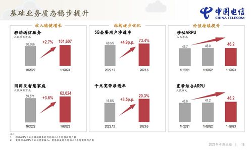 中國電信2023年上半年業績亮眼 營收2587億元增長7.7%，基礎電信業務穩健增長