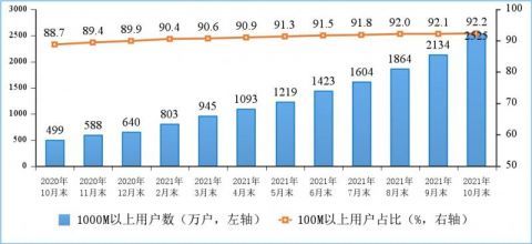 移動數據流量增長折射數字經濟新活力 10月戶均使用量創新高達14.32GB